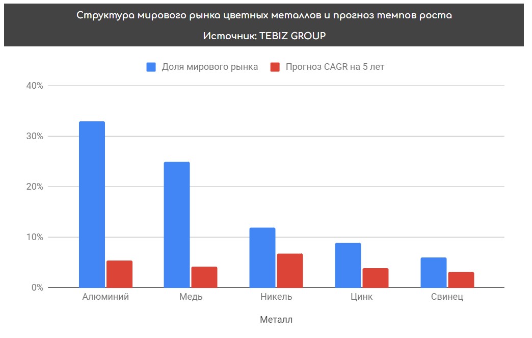 Мировой рынок цветных металлов