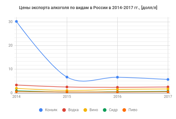 ceny-ehksporta-alkogolya-po-vidam-v-rossii-v-2014-2017.png