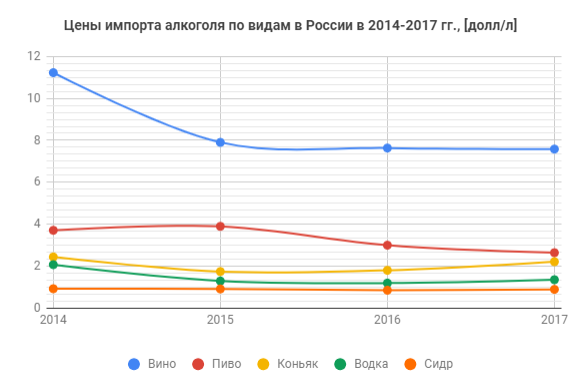 ceny-importa-alkogolya-po-vidam-v-rossii-v-2014-2017.png