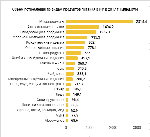 Объем потребления по видам продуктов питания в РФ в 2017 г. [млрд.руб]