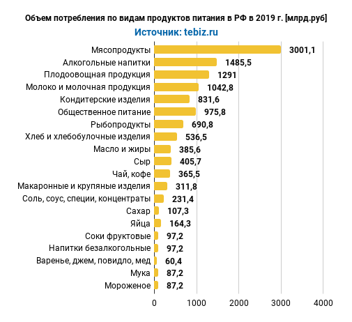 diagramma-obem-potrebleniya-po-vidam-produktov-pitaniya-v-rf-v-2012-2019.png