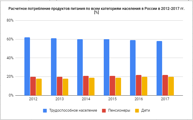 Расчетное потребление продуктов питания по всем категориям населения в России в 2012-2017 гг. [%]