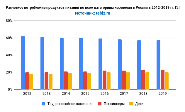 diagramma-raschetnoe-potreblenie-produktov-pitaniya-po-vsem-kategoriyam-naseleniya-v-rossii-v-2012-2019.png