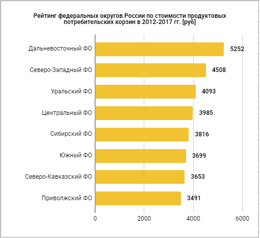 Рейтинг федеральных округов России по стоимости продуктовых потребительских корзин в 2012-2017 гг. [руб]