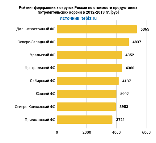 diagramma-rejting-federalnyh-okrugov-rossii-po-stoimosti-produktovyh-potrebitelskih-korzin-v-2012-2019.png