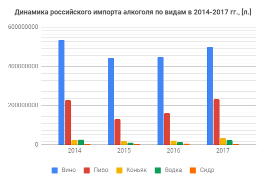 dinamika-rossijskogo-importa-alkogolya-po-vidam-v-2014-2017.png
