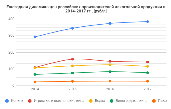 ezhegodnaya-dinamika-cen-rossijskih-proizvoditelej-alkogolnoj-produkcii-v-2014-2017.png