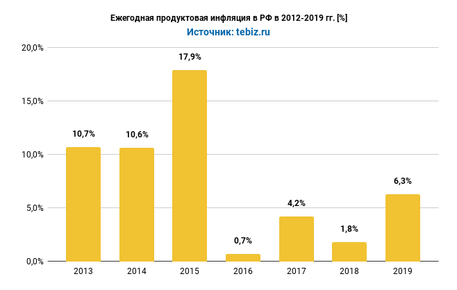 ezhegodnaya-produktovaya-inflyaciya-v-rf-v-2012-2019.png