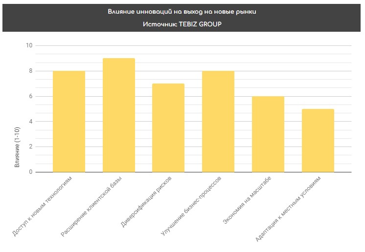 Влияние инноваций на выход на новые рынки