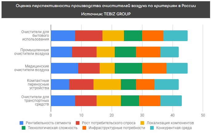 оценки перспективности производства очистителей воздуха