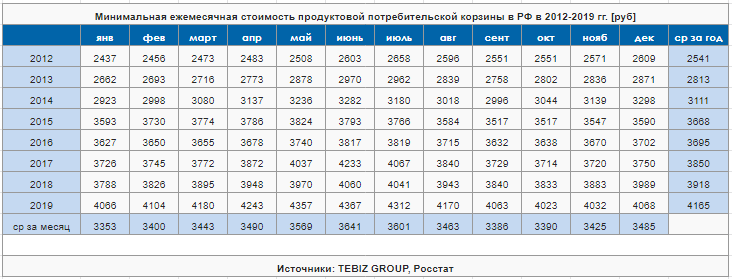 minimalnaya-ezhemesyachnaya-stoimost-produktovoj-potrebitelskoj-korziny-v-rf-v-2012-2019.png