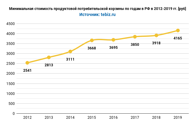 minimalnaya-stoimost-produktovoj-potrebitelskoj-korziny-po-godam-v-rf-v-2012-2019.png