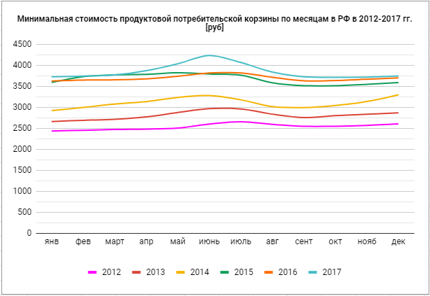 Минимальная стоимость продуктовой потребительской корзины по месяцам в РФ в 2012-2017 гг. [руб]