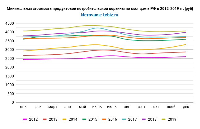 minimalnaya-stoimost-produktovoj-potrebitelskoj-korziny-po-mesyacam-v-rf-v-2012-2019.png