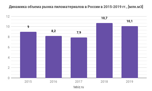 Объем рынка пиломатериалов в России