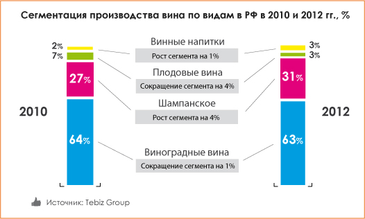 Российский рынок вин