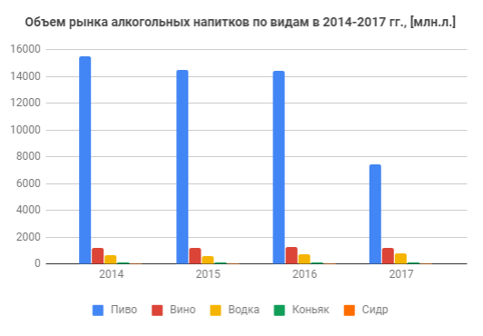 obem-rynka-alkogolnyh-napitkov-po-vidam-v-2014-2017.png