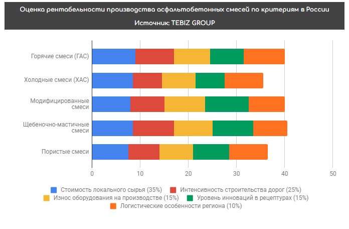 оценка рентабельности производства асфальтобетонных смесей