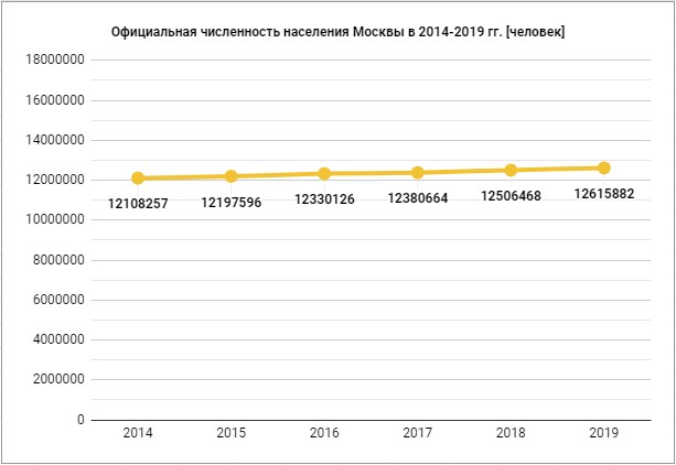 oficialnaya-chislennost-naseleniya-moskvy-v-2014-2019-gg
