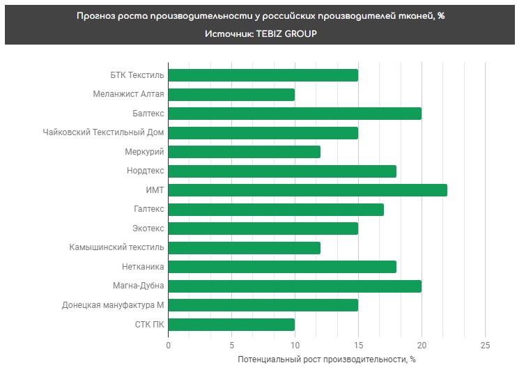 Прогноз роста производительности производителей тканей