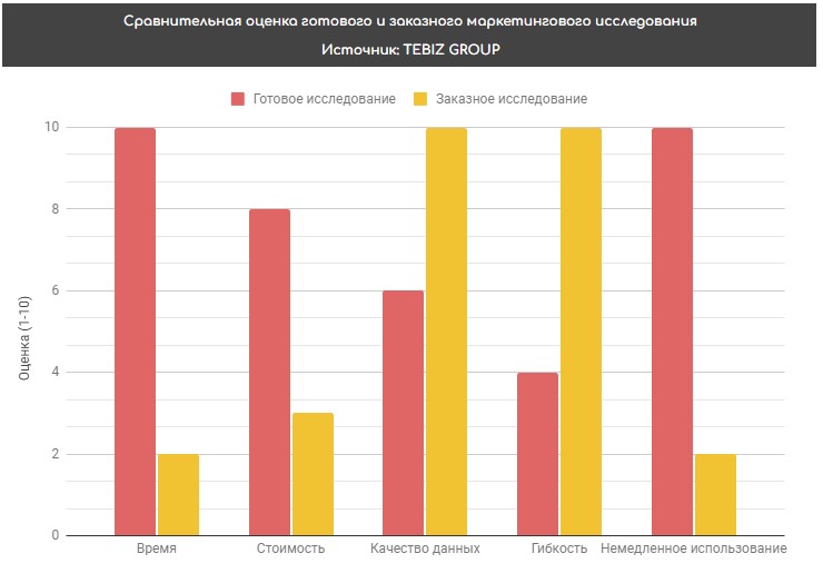 Сравнение готовое и заказного маркетингового исследования