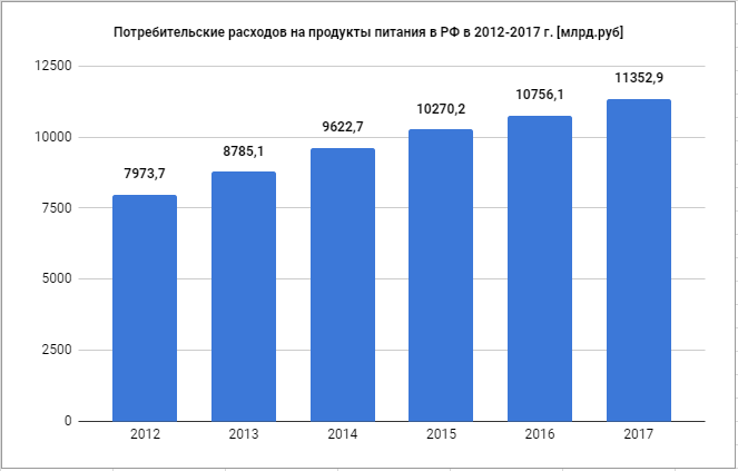 Потребительские расходов на продукты питания в РФ в 2012-2017 г. [млрд.руб]