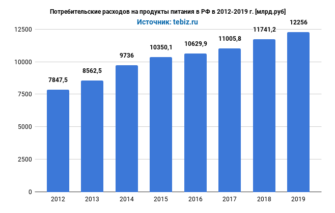 potrebitelskie-raskhodov-na-produkty-pitaniya-v-rf-v-2012-2019.png