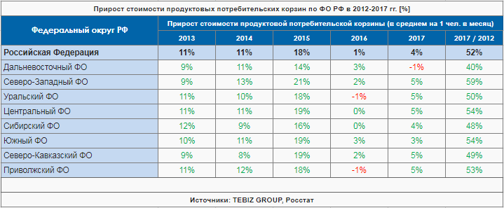 Прирост стоимости продуктовых потребительских корзин по ФО РФ в 2012-2017 гг. [%]