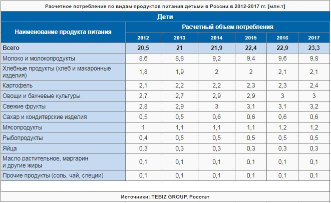 Расчетное потребление по видам продуктов питания детьми в России в 2012-2017 гг. [млн.т]