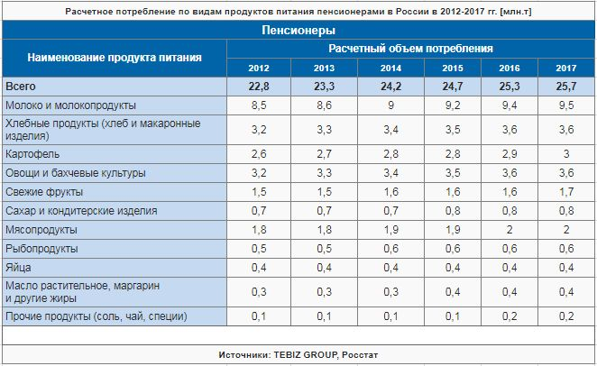 Расчетное потребление по видам продуктов питания пенсионерами в России в 2012-2017 гг. [млн.т]