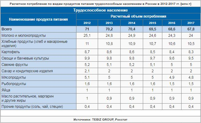 Расчетное потребление по видам продуктов питания трудоспособным населением в России в 2012-2017 гг. [млн.т]