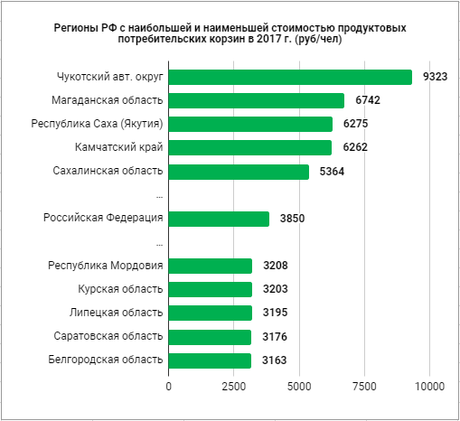 Регионы РФ с наибольшей и наименьшей стоимостью продуктовых потребительских корзин в 2017 г. (руб/чел)