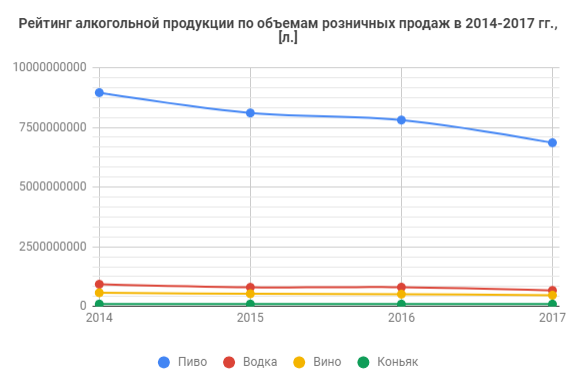 rejting-alkogolnoj-produkcii-po-obemam-roznichnyh-prodazh-v-2014-2017.png