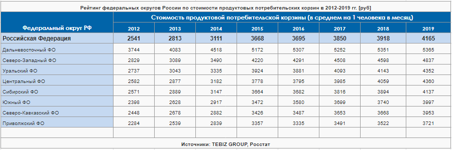 rejting-federalnyh-okrugov-rossii-po-stoimosti-produktovyh-potrebitelskih-korzin-v-2012-2019.png