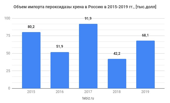 Объем импорта пероксидазы хрена в Россию