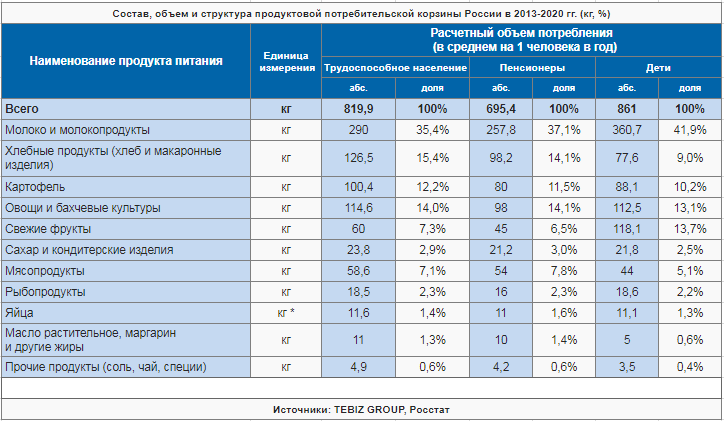 sostav-obem-i-struktura-produktovoj-potrebitelskoj-korziny-rossii-v-2013-2020.png