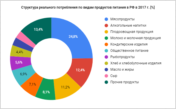 Структура реального потребления по видам продуктов питания в РФ в 2017 г. [%]