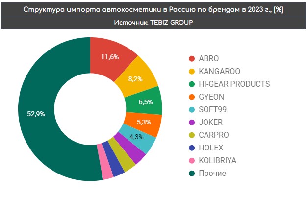 Импортные бренды автокосметики