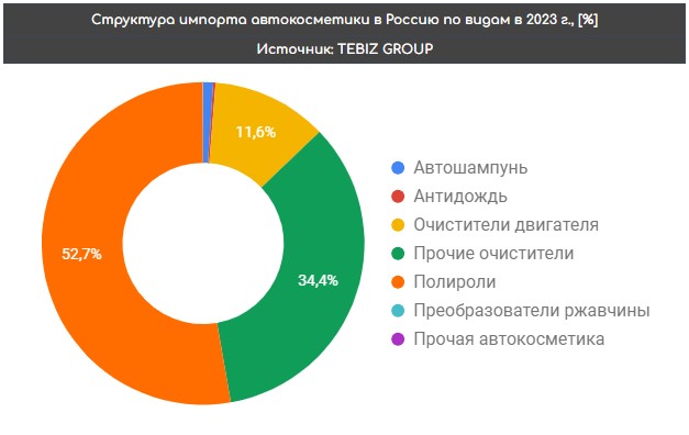 Структура импорта автокосметики по видам
