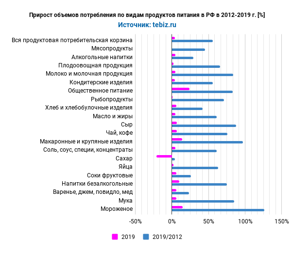 diagramma-prirost-obemov-potrebleniya-po-vidam-produktov-pitaniya-v-rf-v-2012-2019.png