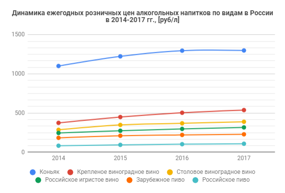 dinamika-ezhegodnyh-roznichnyh-cen-alkogolnyh-napitkov-po-vidam-v-rossii-v-2014-2017.png