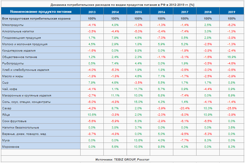 dinamika-potrebitelskih-raskhodov-po-vidam-produktov-pitaniya-v-rf-v-2012-2019.png