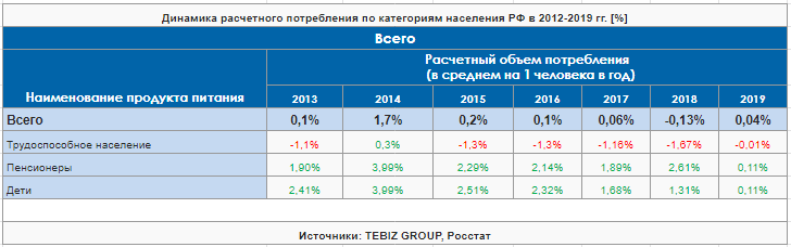 dinamika-raschetnogo-potrebleniya-po-kategoriyam-naseleniya-rf-v-2012-2019.png