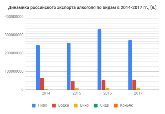 dinamika-rossijskogo-ehksporta-alkogolya-po-vidam-v-2014-2017.png