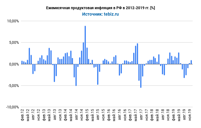 ezhemesyachnaya-produktovaya-inflyaciya-v-rf-v-2012-2019.png