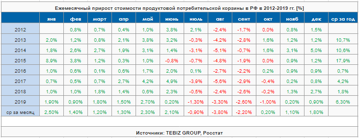 ezhemesyachnyj-prirost-stoimosti-produktovoj-potrebitelskoj-korziny-v-rf-v-2012-2019.png