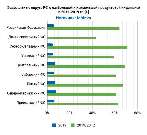 federalnye-okruga-rf-s-naibolshej-i-naimenshej-produktovoj-inflyaciej-v-2012-2019.png