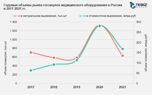 Объем госзакупок медоборудования