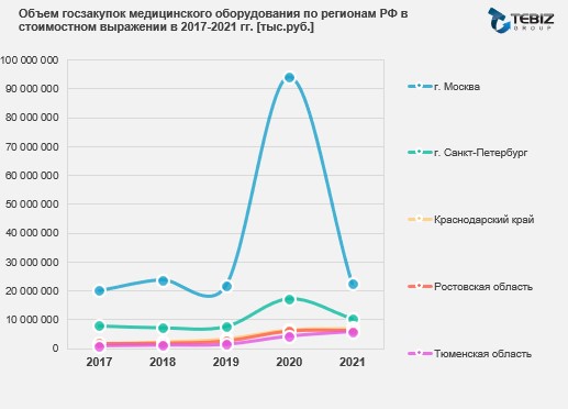 География госзакупок медоборудования