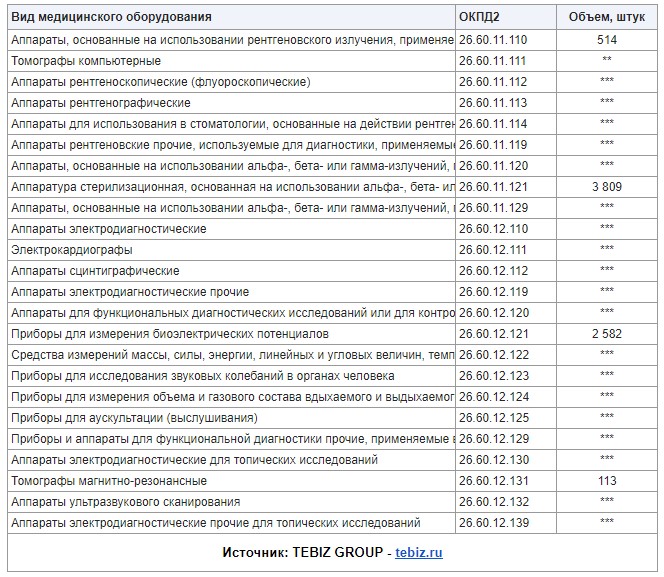 Сегментация госзакупок медоборудования
